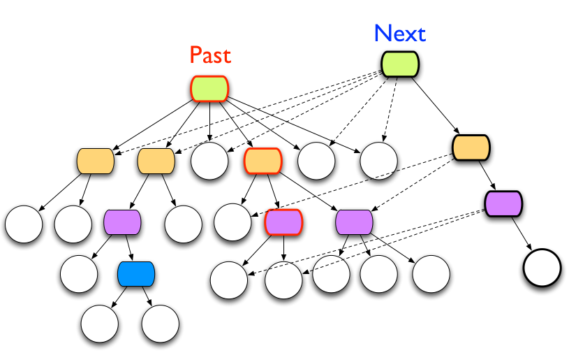 Persistent data